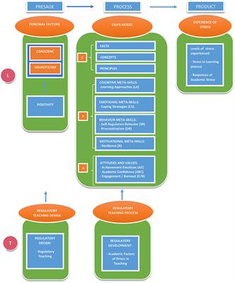 A Path Analysis Model of Protection and Risk Factors for University Academic Stress: Analysis and Psychoeducational Implications for the COVID-19 Emergency